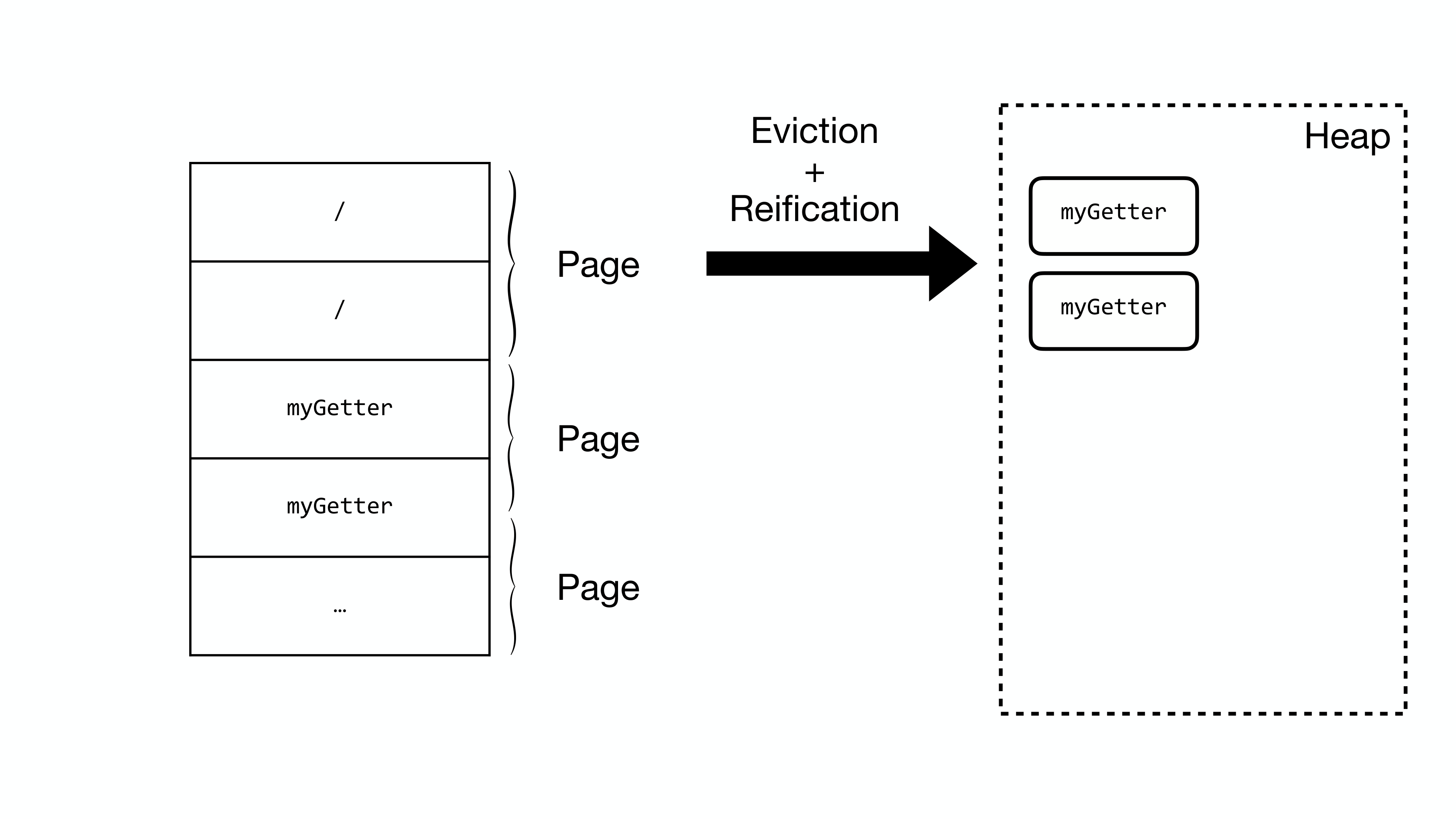 Stack pages